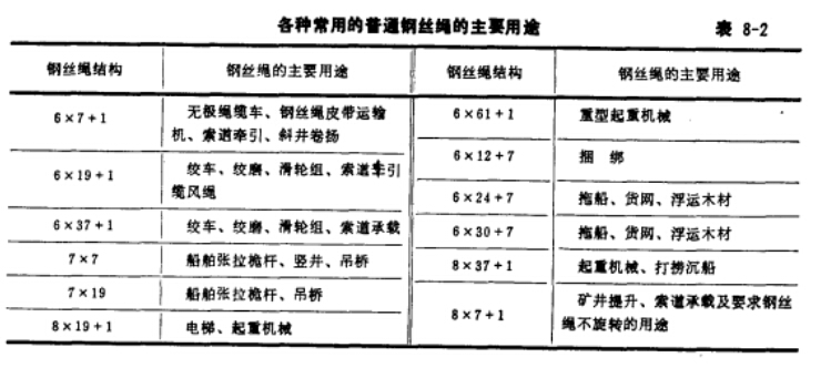 各種鋼絲繩的主要用途