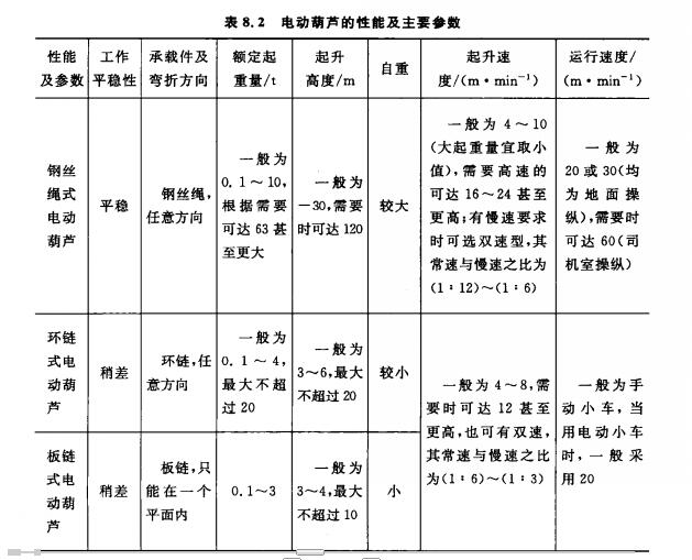 河北大力電動(dòng)葫蘆性能及主要參數(shù)